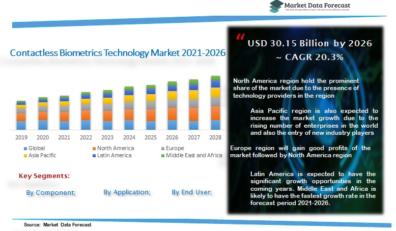 Contactless Biometrics Technology Market